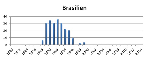 Brasiliendia