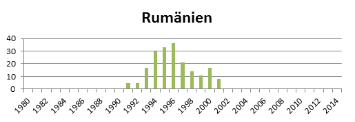 Statistik Rumaenien