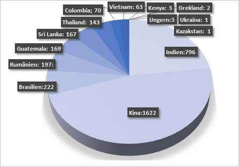 Statistik